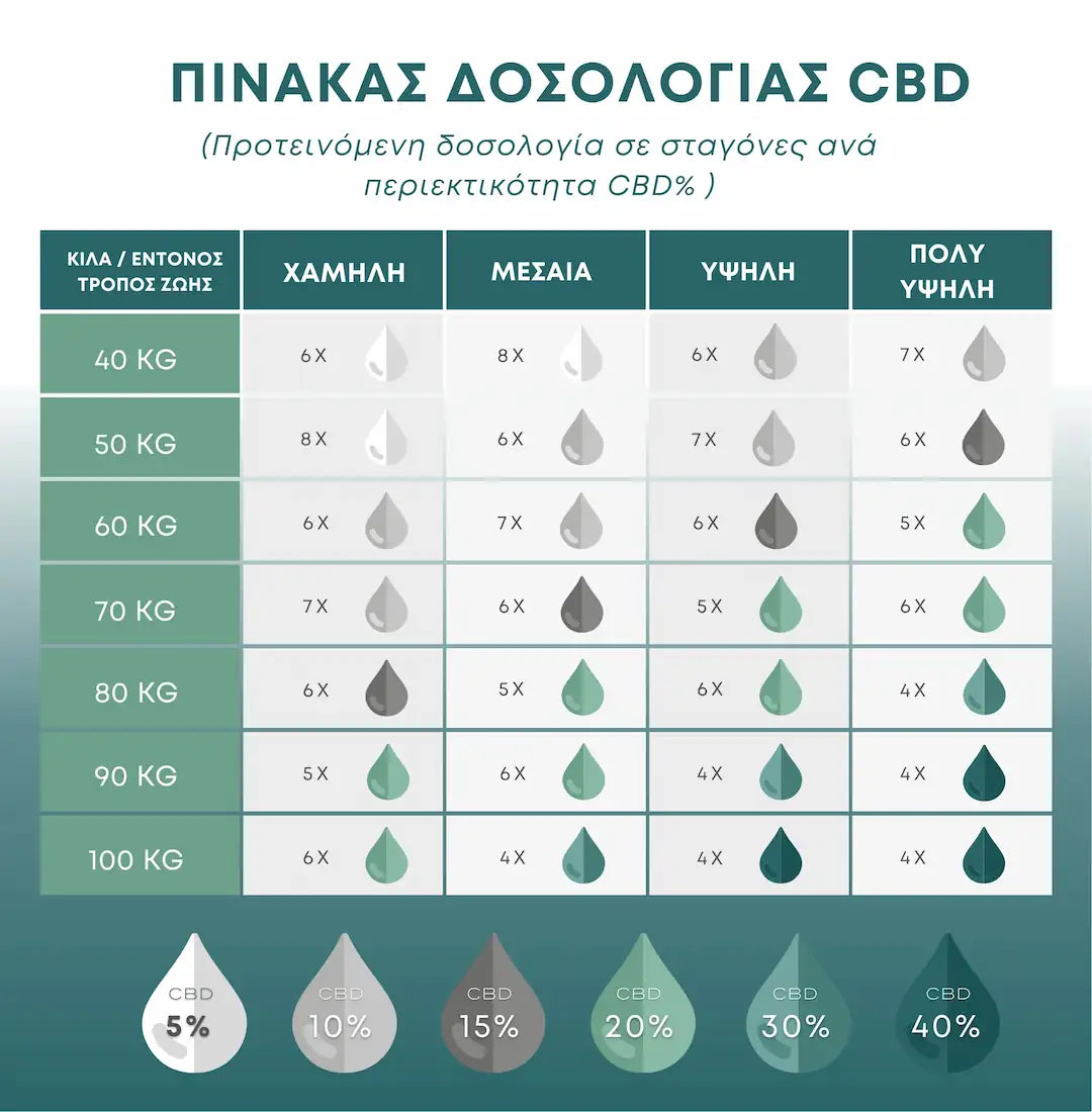 dosologia cbd oil dosage