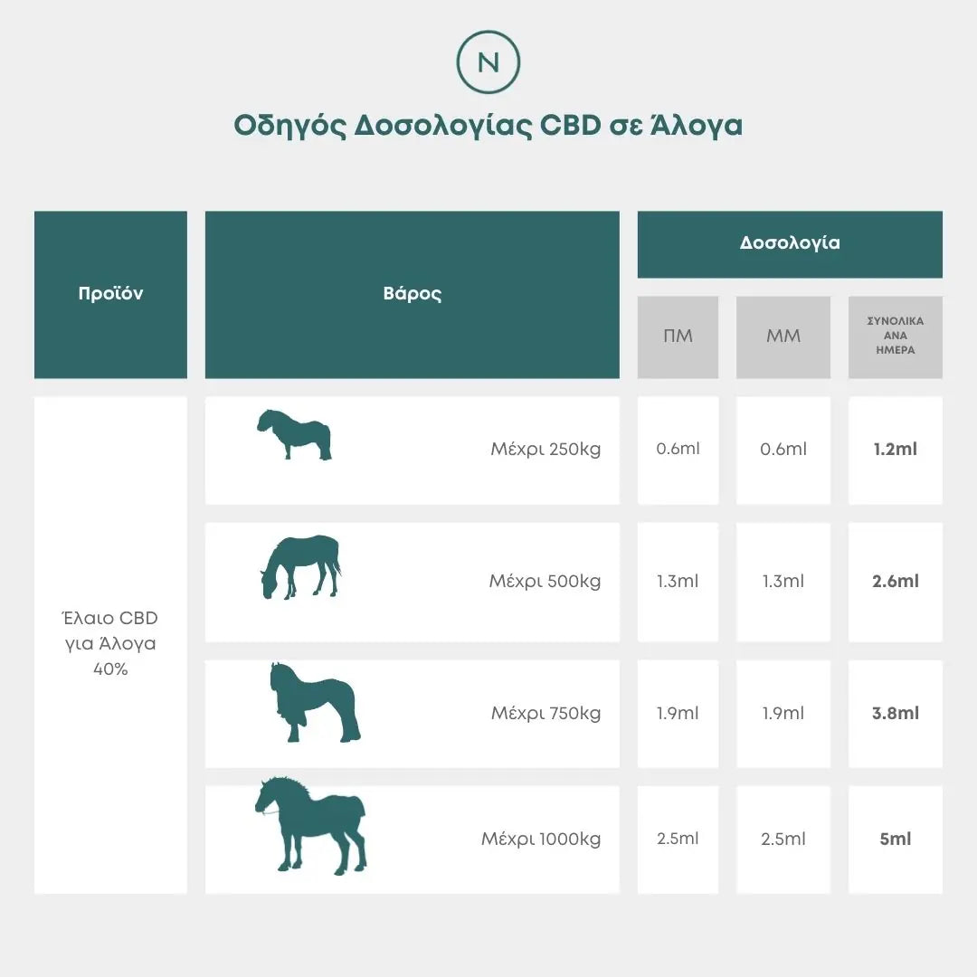 CBD για Άλογα - Δοσολογία