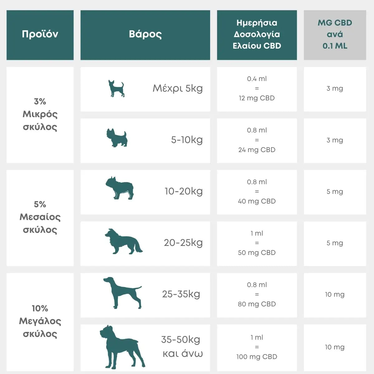 Δοσολογία CBD για Σκύλους